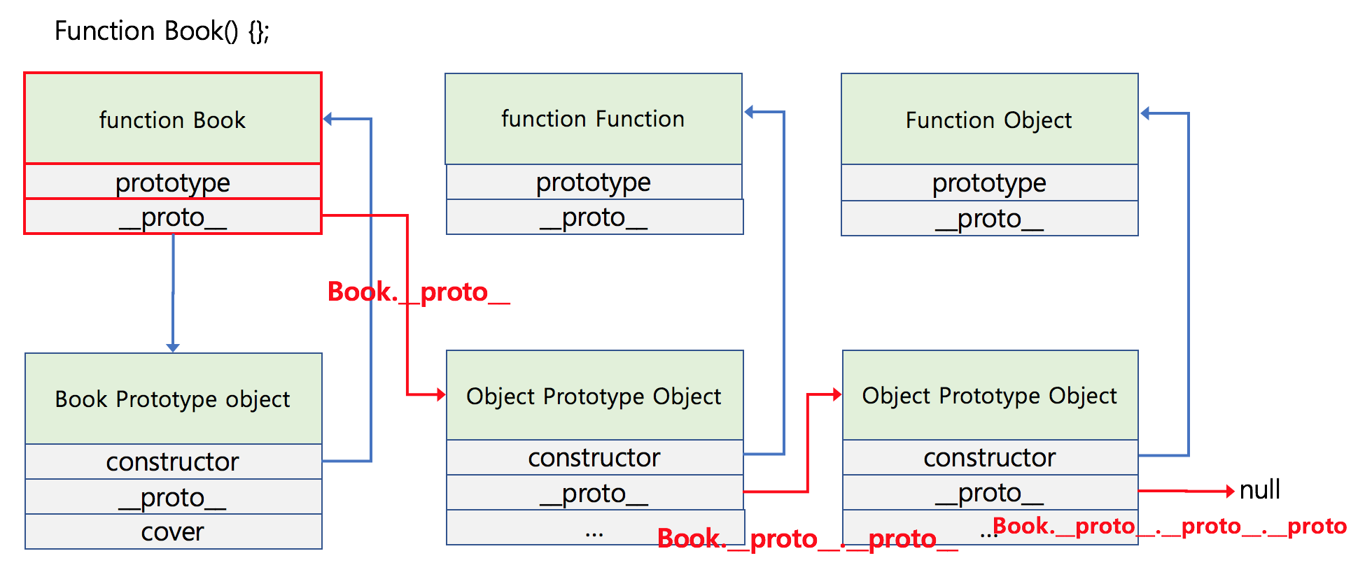 function(생성자)의 __proto__ 추적