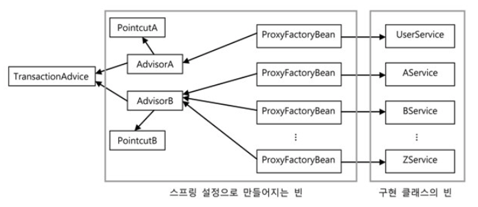 proxyfactorybean_advice_pointcut