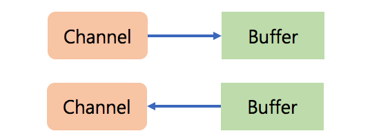 channel and buffer