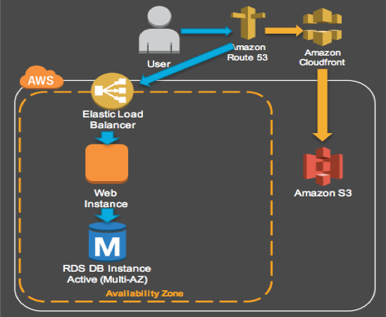 Qvic AWS Architecture