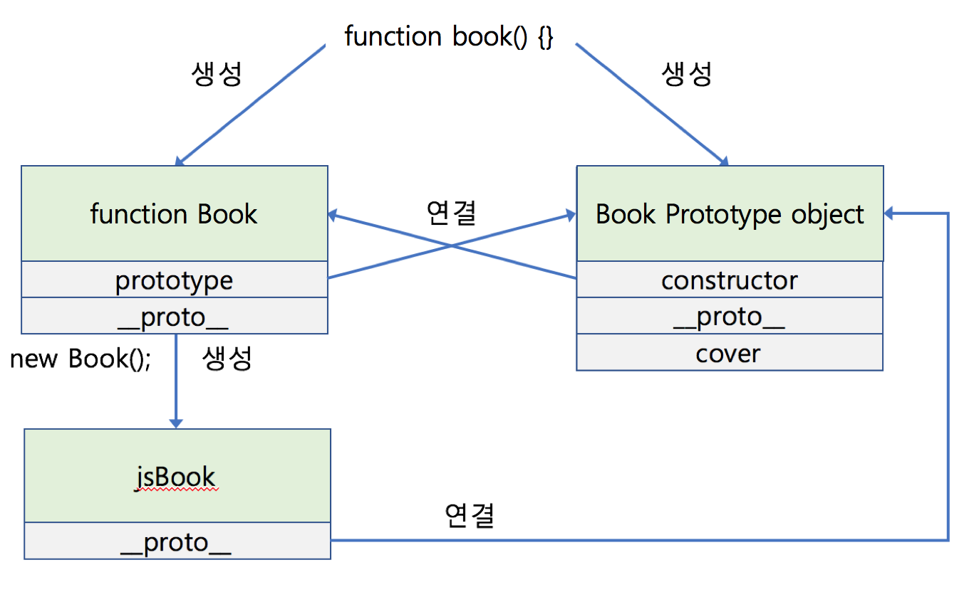 함수, Prototype object, 객체의 관계
