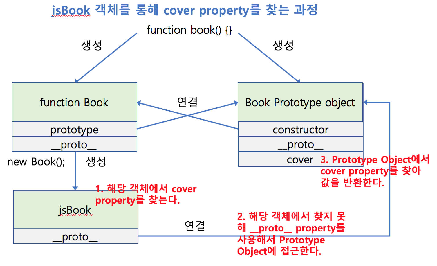 프로토타입 체인 예제(cover property 찾는 과정)